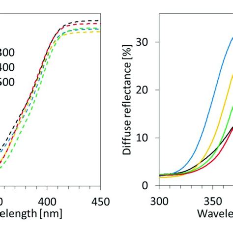 Uv Vis Diffuse Reflectance Spectra Of Different Samples Download