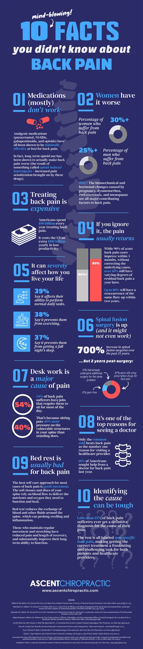 10 Mind Blowing Facts You Didnt Know About Back Pain Infographic