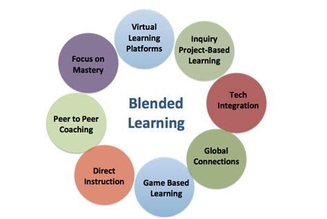 Blended Learning A Training Strategy That Fosters Roi Developintelligence