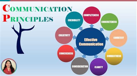 Basic Principles Of Communication 3 Principles Of Effective