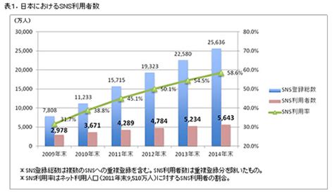 social media and mobile in china sns users in japan is 42 89m by the end of 2011