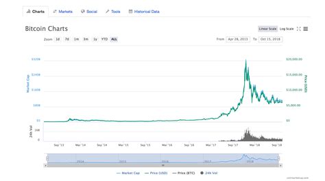 Go here to convert btc prices to currencies other than usd. How To Read A Bitcoin Price Chart