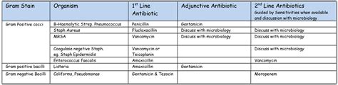 Antibiotic Guidelines For The Neonatal Unit