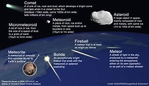 A primer on meteoroids, meteors and meteorites. Credits: Scott ...