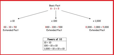 Basic And Extended Facts Math Foundations