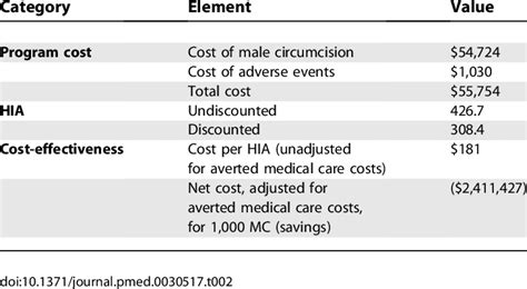 Program Cost Hia And Cost Effectiveness Of Male Circumcision