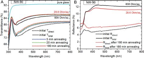 A Total Transmittance Spectra Of Pure Glass Substrate The Same