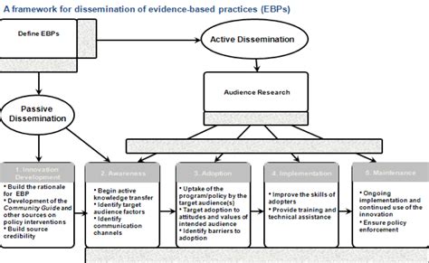 Framework For Dissemination Of Evidence Based Policy Dissemination Implementation