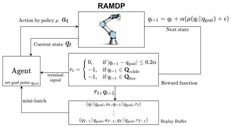 Applied Sciences Free Full Text Motion Planning Of Robot Manipulators For A Smoother Path