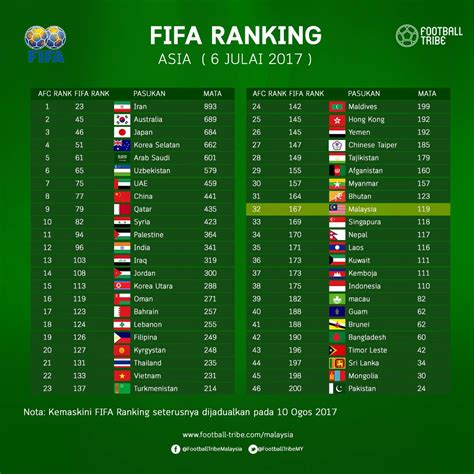 Fifa ranking malaysia terkini 28/11/2019. FIFA Ranking Julai 2017: Malaysia Jatuh Ke Ranking 167 ...