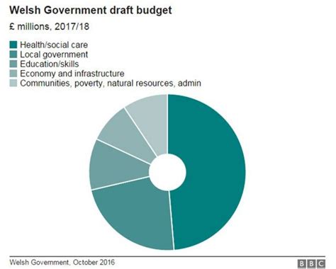 How Vital Is The Welsh Government Budget To The Economy Bbc News