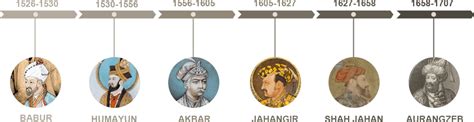 Mughal Empire https://iasmania.com/mughal-empire/ | Mughal empire, Mughal, Ancient civilizations ...