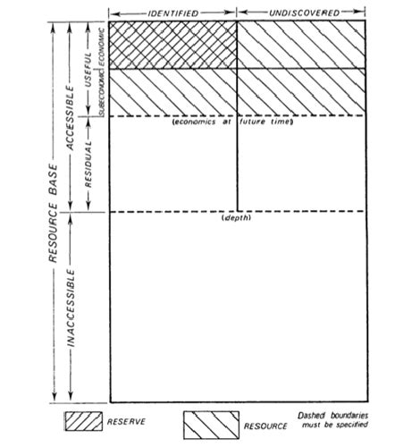 Mckelvey Diagram For Geothermal Energy Muffler And Cataldi 1978