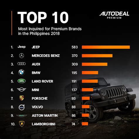 As for june 2021, top popular car models include toyota vios, toyota hilux, maserati ghibli, toyota wigo and toyota fortuner. 10 Most Popular Premium Car Brands in the Philippines in ...