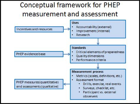 [pdf] measuring and assessing public health emergency preparedness a methodological primer