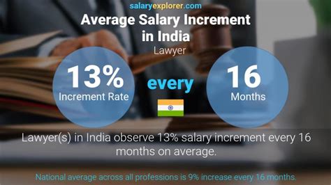 Lawyer Average Salary In India 2023 The Complete Guide