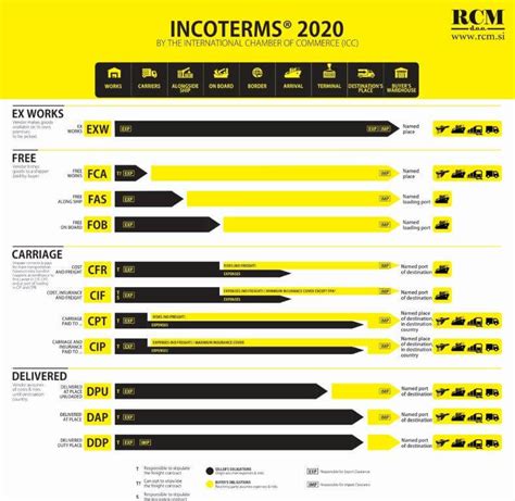 Rcm Doo Incoterms 2020 7 Key Changes