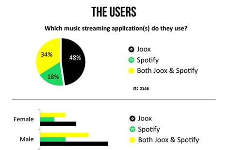* no audio ads during songs. Joox VS Spotify: Which Is The Best Option