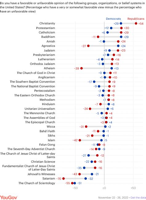 WPA Intelligence On Twitter Religious Groups Democrats Like Less Than