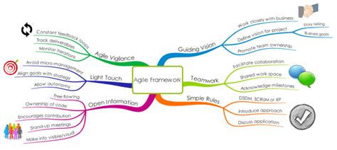 Agile Mind Maps Project Management Framework Imindmap Mind Map