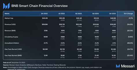 Bnb Smart Chain Records Million Transactions In A Day In Q