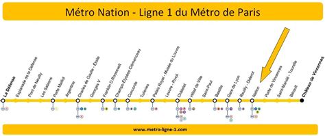 Métro Nation Ligne 1 Paris