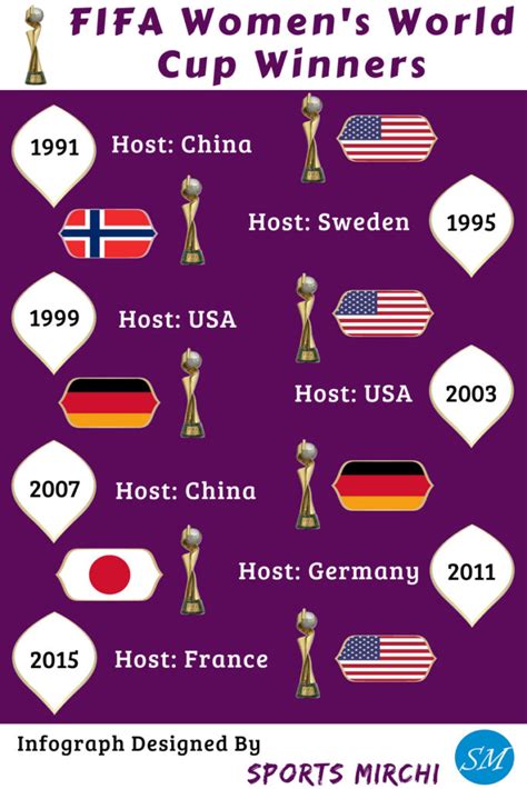 Fifa Women’s World Cup Winners History Sports Mirchi