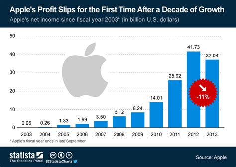 Chart Apples Profit Slips For The First Time After A Decade Of Growth