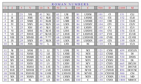 Chart Of Roman Numerals New Calendar Template Site