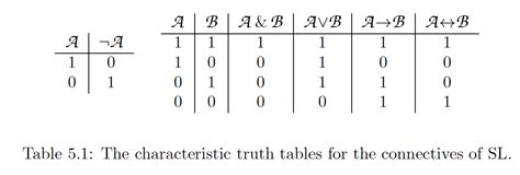 Truth Tables For Dummies
