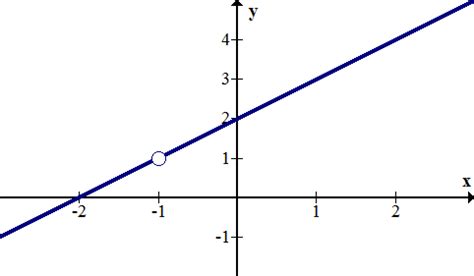 If a function is not continuous at a point in its domain, one says that it has a discontinuity there. Continuity and Discontinuity | CK-12 Foundation