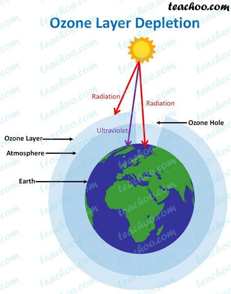 Ozone Layer Depletion Causes And Effects Teachoo Concepts
