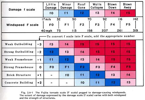 Storm Prediction Center Enhanced Fujita Scale Ef Scale