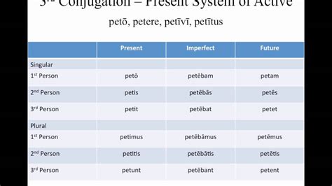 Latin Grammar Third And Fourth Conjugation Verbs Youtube