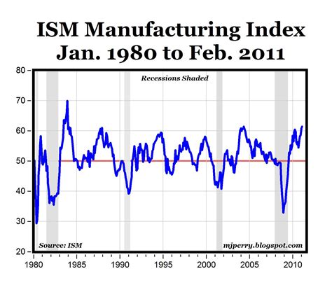 Carpe Diem Feb Ism Manufacturing Index Highest Since 1983