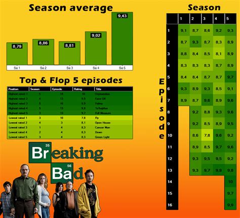 Oc Imdb Ratings For The Tv Show Breaking Bad Dataisbeautiful
