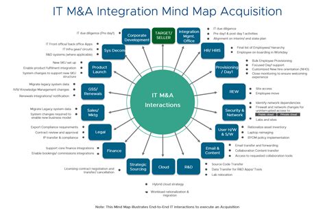 Gauging Technology Integration Complexity for M&A Success - VMware on VMware Blogs