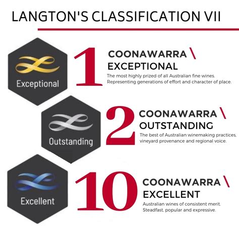 Celebrating Langtons Classification Vii Coonawarra