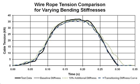 Wire Rope Tension Comparison Varying Bending Stiffness Models