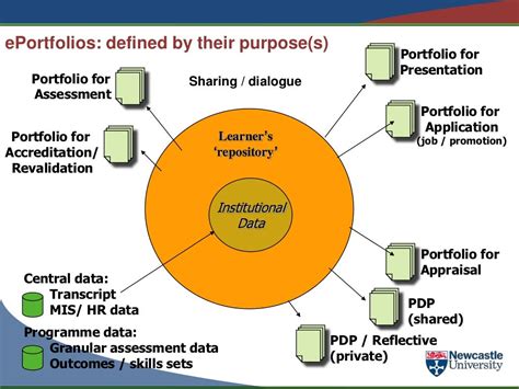 Eportfolios Overview