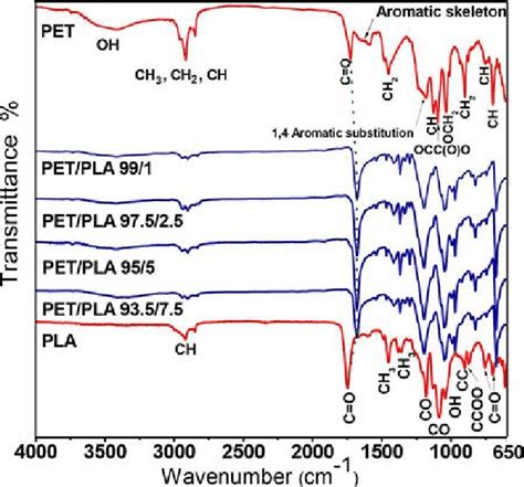 Ftir Spectra Of Pet Pet Pla Blends And Pla Note Ftir Fourier My XXX