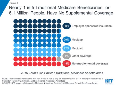 Sources Of Supplemental Coverage Among Medicare Beneficiaries In 2016 Kff