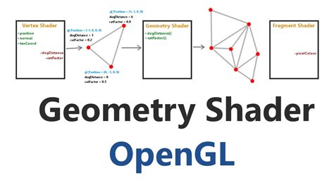 Opengl Tutorial 49 Geometry Shader Introduction Youtube