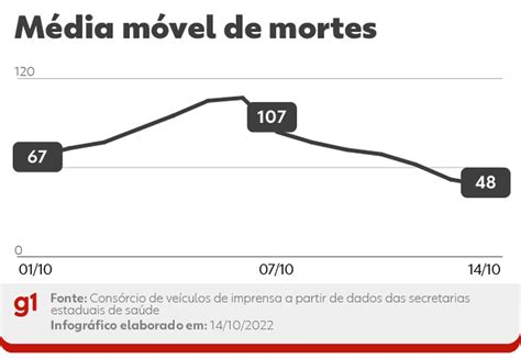 M Dia M Vel De Mortes Por Covid No Brasil Volta A Apontar Queda E