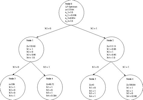 Branch And Bound For Integer Programming Problems