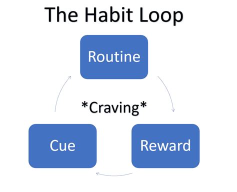 The Power Of Habit Review How To Modify Your Habits Diy Investing