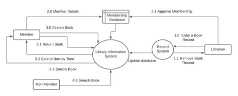 Draw Dfd For Library Information System Code Corner