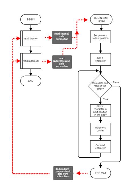 29 Sub Process Flowchart Example Ayeshathorfinn