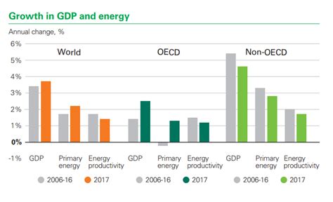 Bp Statistics Of World Energy 2017 Two Steps Forward One Step Back