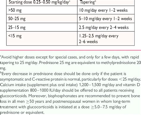 5 Mg 10 Mg Prednisone Taper Chart